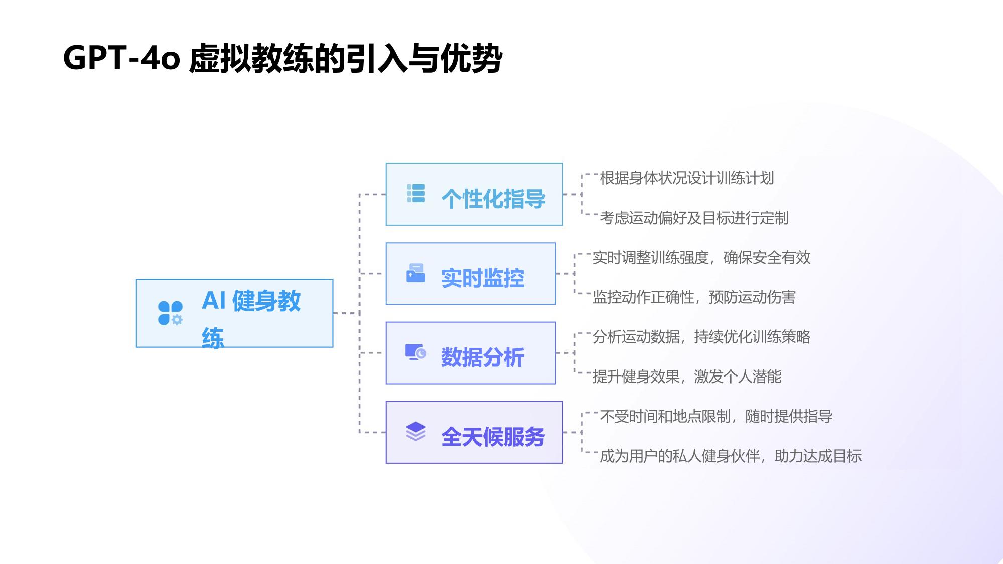 GPT-4o虚拟教练与数据画像:个性化健身私教课